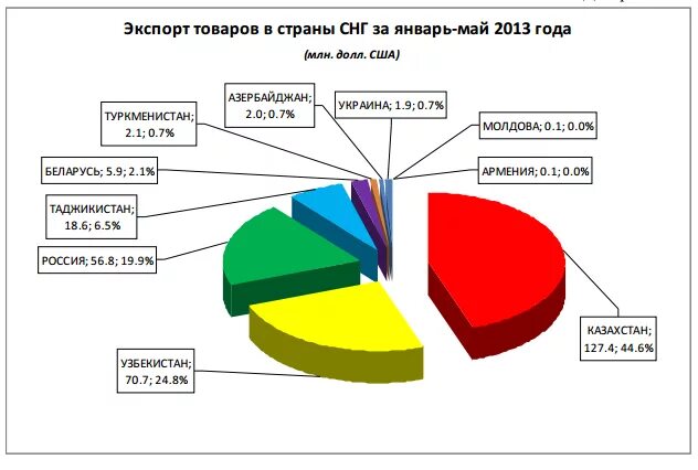 Страны экспортеры товара. Экспорт в страны СНГ. Импорт в странах СНГ. Основные товары экспорта страны СНГ. Экспорт России в страны СНГ.