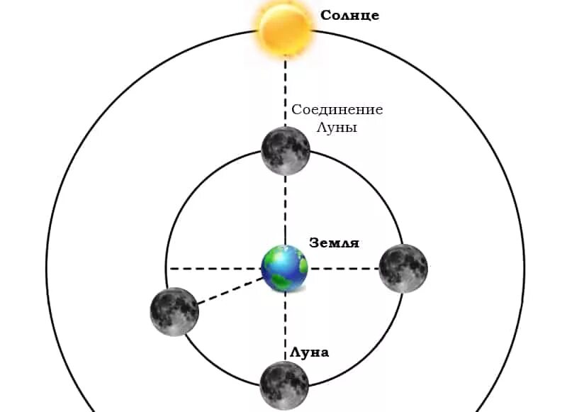 Солнце соединение солнце транзит. Квадратура Луны. Аспекты Луны. Соединение солнца и Луны. Секстиль.