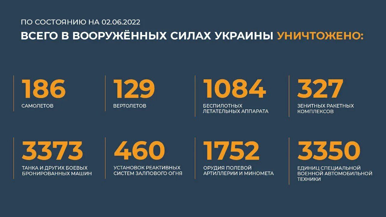 3 июня 2016 года. Потери Украины 2022. Потери техники России. Соотношение потерь техники России и Украины.