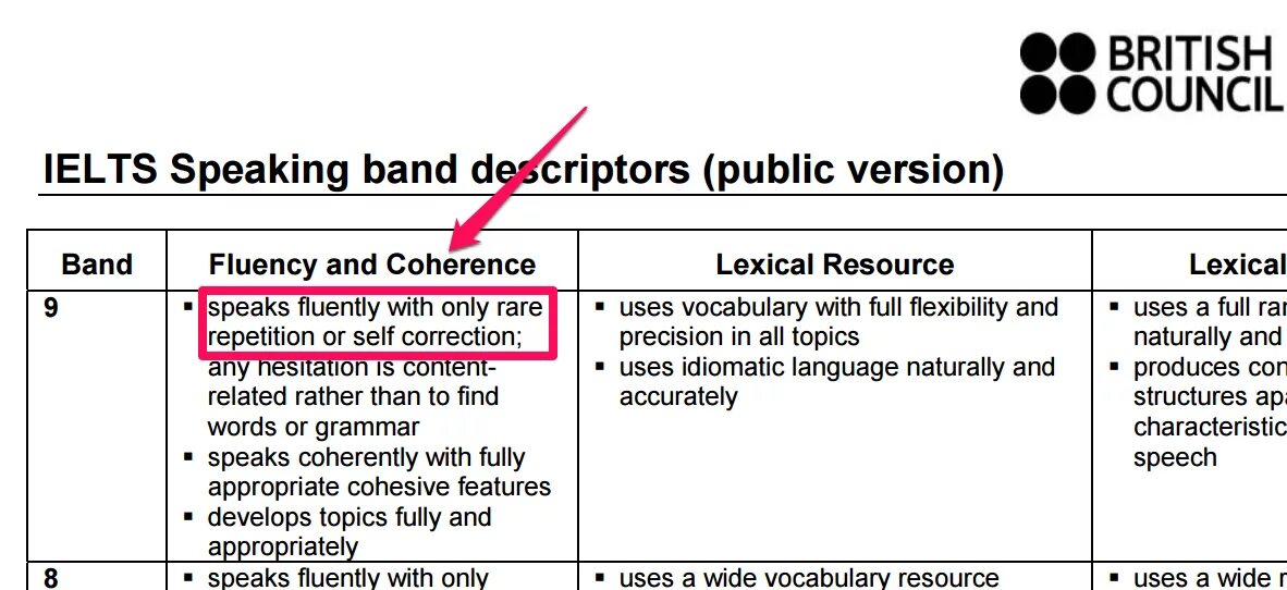 IELTS speaking descriptors. IELTS speaking Bands. Speaking Band descriptors. Критерии оценивания IELTS writing. Speaking of an ending