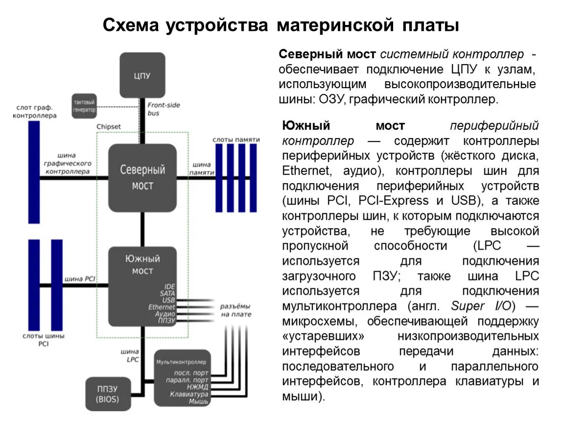 Схема системной платы с основными элементами Технические средства информатизации. Системные платы