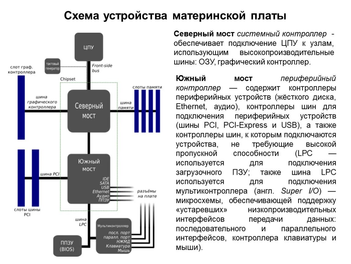 Структура системной платы ПК. Схема подключения включения компьютера к материнской плате. Блок схема системной платы. Структурная схема системной платы ПК.