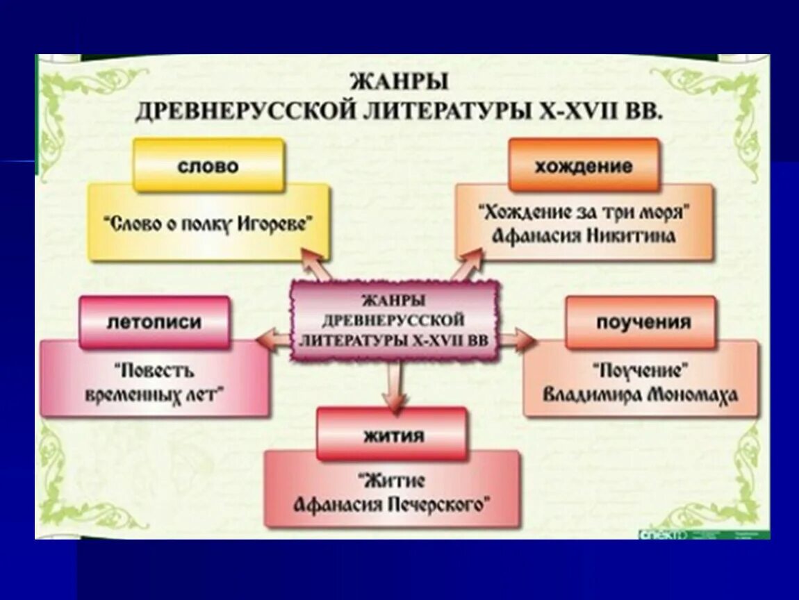 Жанры древнерусской литературы произведения. Литературные Жанры. Жанры древнерусской литературы. Жанровая система древнерусской литературы. Жанры литературы древней Руси 6 класс.