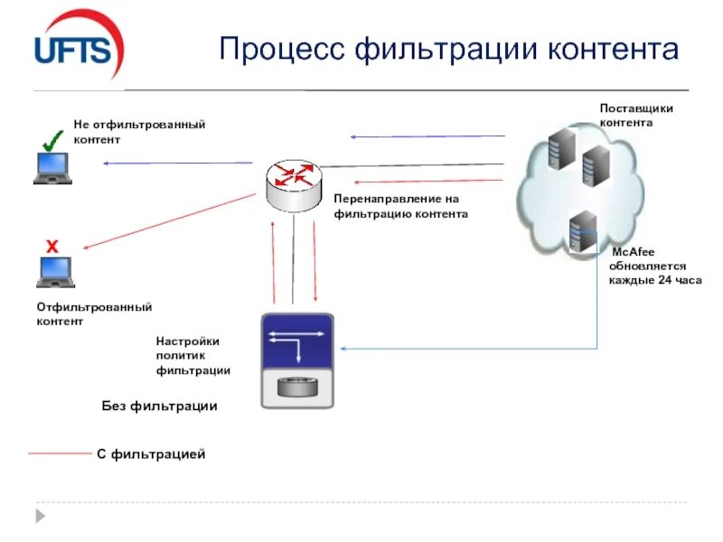 Перенаправление трафика. Средства контентной фильтрации. Процесс фильтрации контента. Контент фильтр. Виды фильтрации контента.