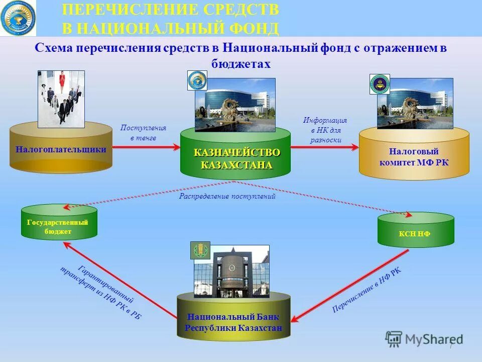 Использование национального фонда