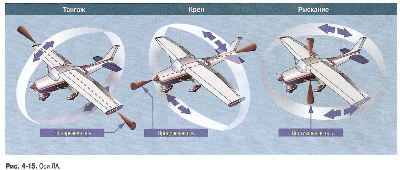 Направление движения самолета. Ось крена ось тангажа ось рыскания. Что такое тангаж и рыскание у самолета. Оси тангажа рыскания и вращения. Углы крена тангажа и рыскания.