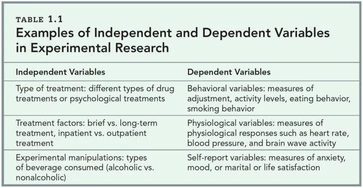 Variable example. Dependent and independent variables. independent variable and dependent variable. independent and dependent variables and examples. dependent and independent variables in research.