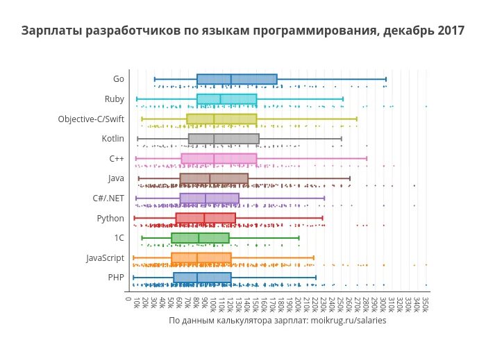 Сколько зарабатывает программист python. Зарплаты программистов по языкам. статистика зарплат по языкам программирования. график заработной платы по языкам программирования.