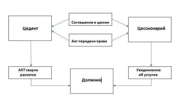 Оплата по цессии. Схема заключения цессии. Схема уступки прав требования.