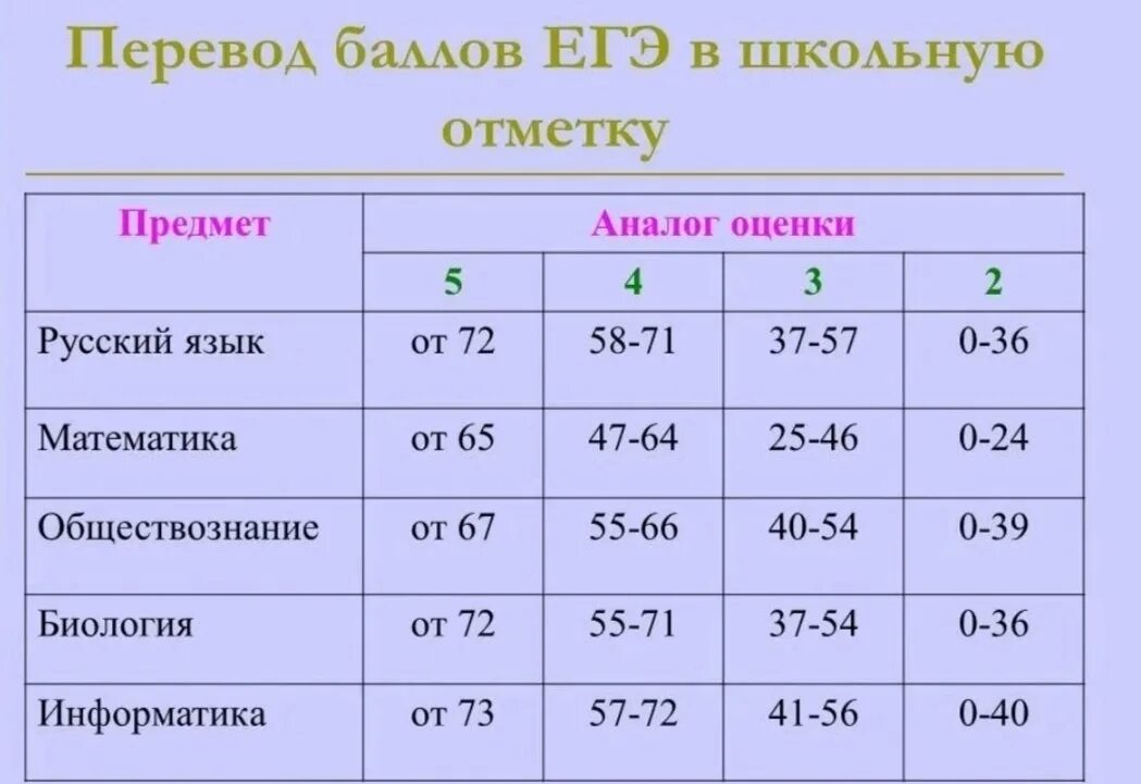 ЕГЭ баллы и оценки. Оценки по баллам ЕГЭ. ЕГЭ по русскому баллы и оценки. Оценка по биологии ЕГЭ по баллам. Переслать егэ