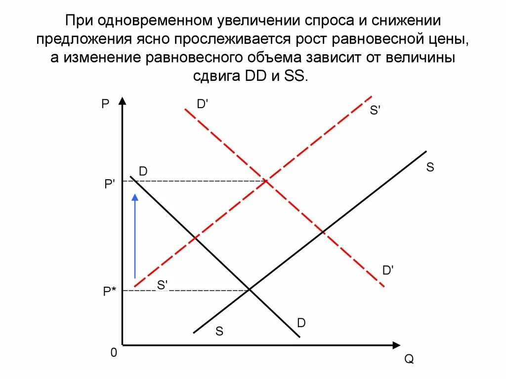 График спроса и предложения. Уменьшение спроса и предложения. Рост спроса и предложения. Одновременное увеличение спроса и предложения.