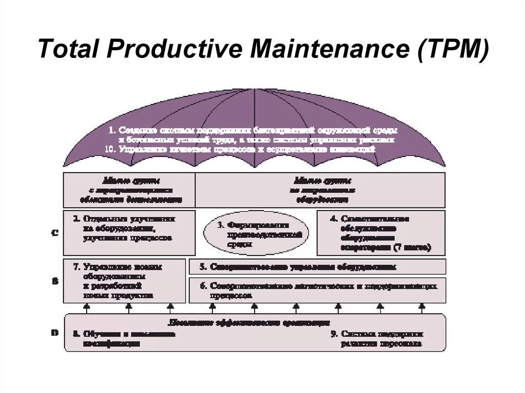 TPM total productive Maintenance. Система ТРМ (total productive Maintenance. TPM управление качеством. Инструменты управления качеством. Total systems