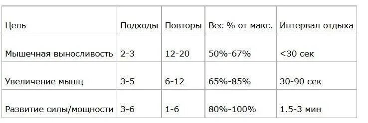 Сколько подходов нужно для набора массы