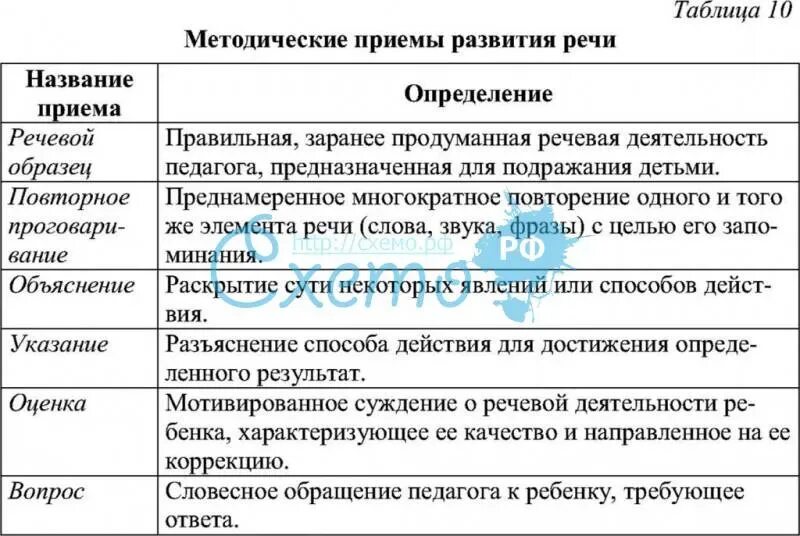 Предмет и содержание речи. Методы развития речи таблица. таблица методы и приемы развития речи дошкольников. схема методы и приемы развития речи. методические приемы развития речи таблица.