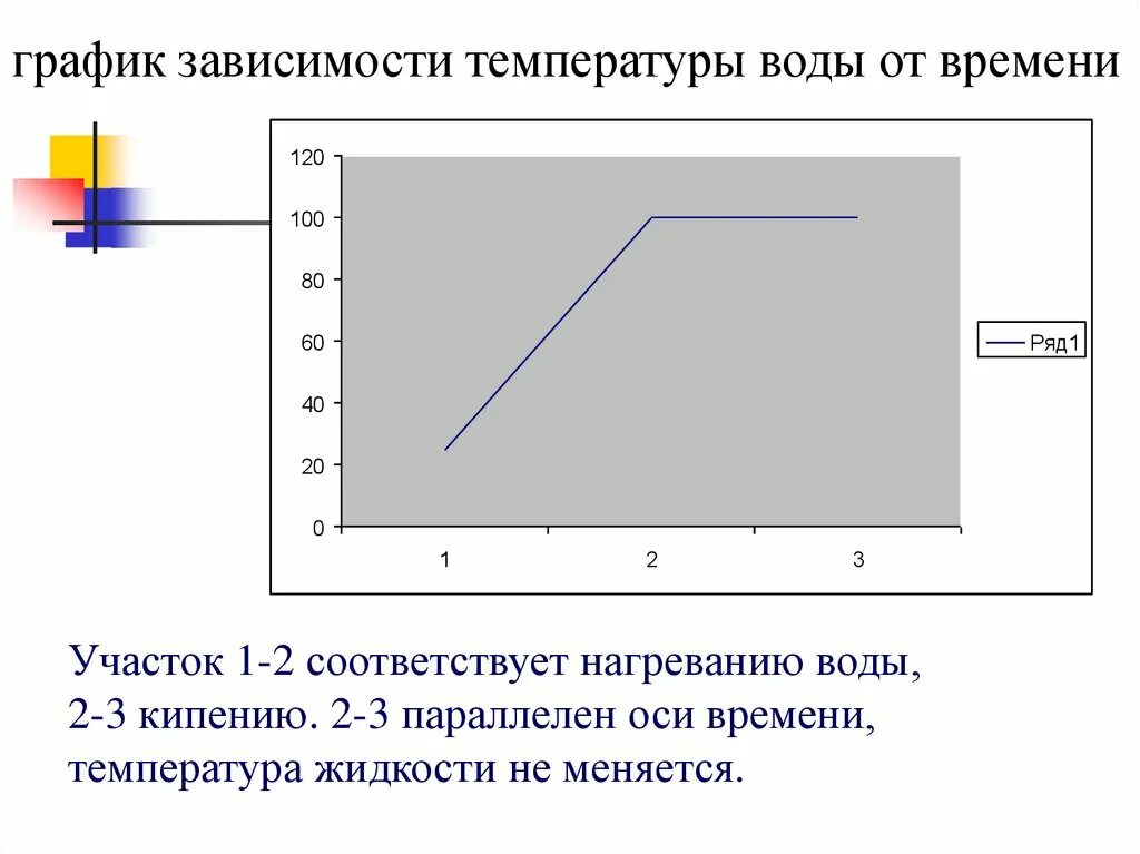 Зависимость температуры от времени. Зависимость нагрева воды от времени. График зависимости температуры воды. График температурной зависимости. График нагрева жидкости.