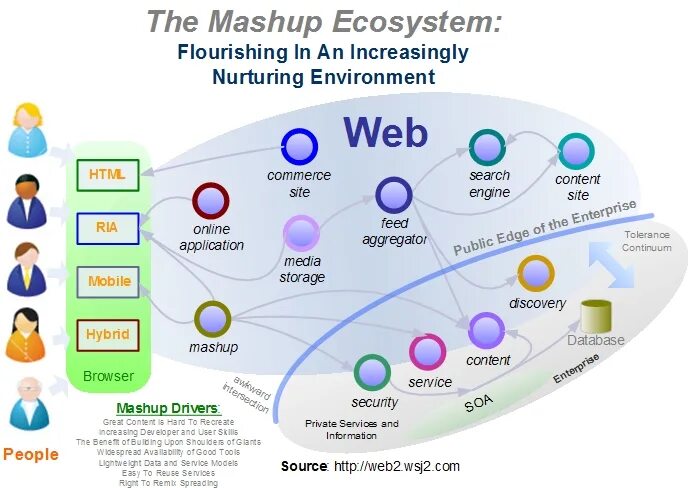 What s up web версия. Mashup apps. mashup browser. mashup определение. what up web.