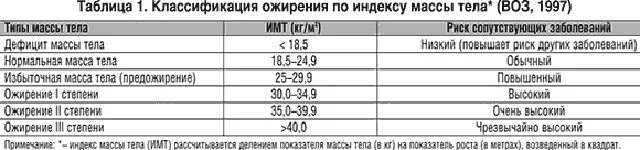 Заболевание низкий вес. Таблица эндокринолога. Классификация ожирения по ИМТ воз 1997 г. Классификация ад у детей. Риск сердечно-сосудистых заболеваний по ИМТ таблица.