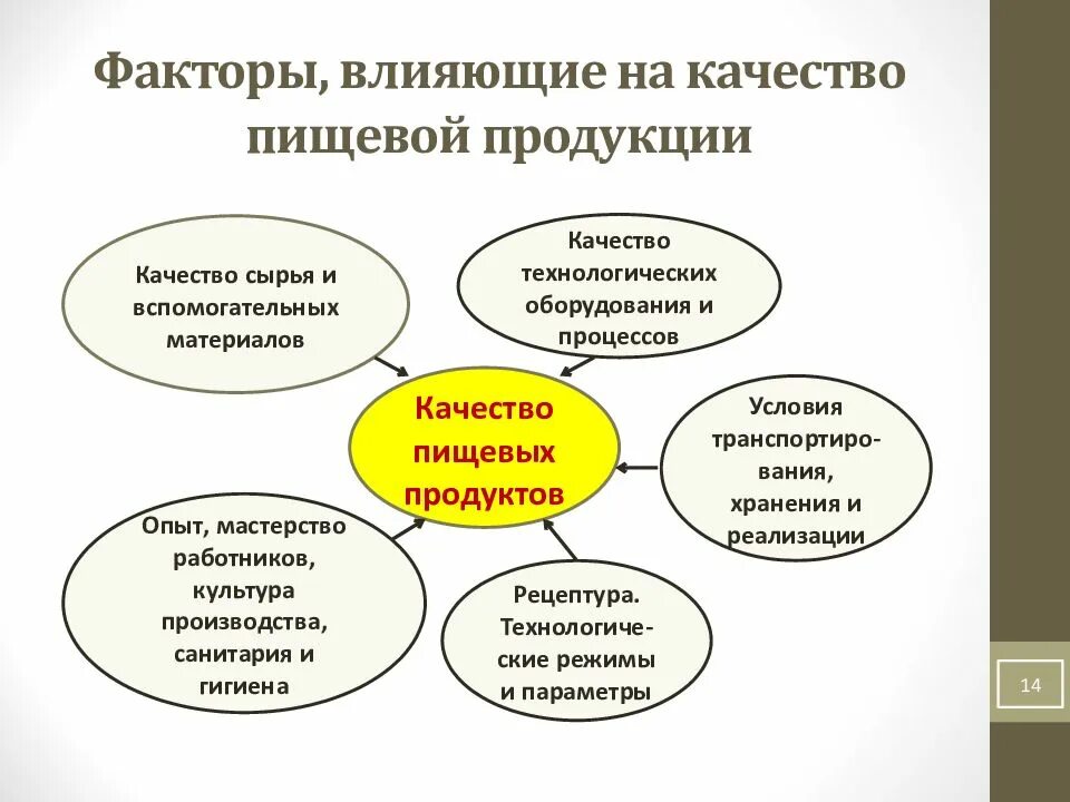 Показатели влияющие на качество продуктов. Условия от которых зависит качество. Условия от которых зависит качество. Макроэкономический уровень. Эффективность метода наблюдения.