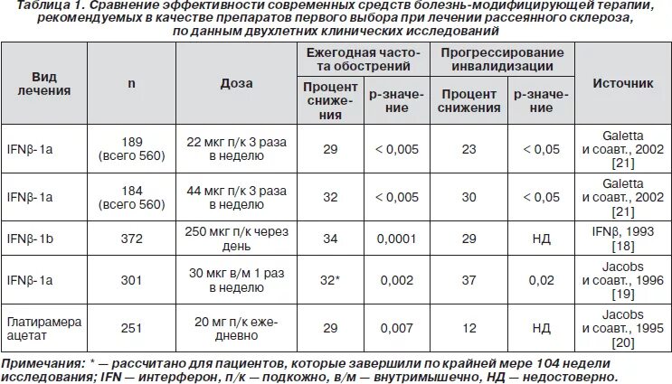 Дексаметазон схема при рассеянном склерозе. Препарат при склерозе препарат рассеянном. Схема уколов дексаметазона при рассеянном склерозе. Схема лечения рассеянного склероза. Гормонотерапия при рассеянном склерозе побочные эффекты