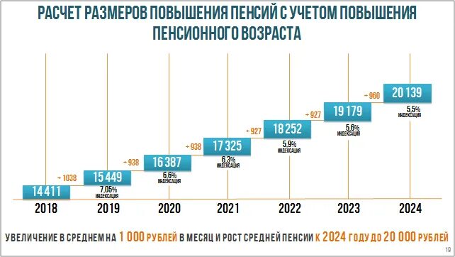 Когда будет следующее повышение пенсии пенсионерам. Таблица индексации пенсий по старости с 2016 года. Пенсия в 2022. Средний размер пенсии в России в 2022. Средний размер пенсии.