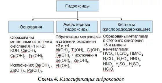 Привести примеры гидроксидов. Гидроксиды основные кислотные амфотерные. Кислотный амфотерный основный гидроксид. Гидроксиды основнве кислотнве а. Основания амфотерные основные и кислотные.