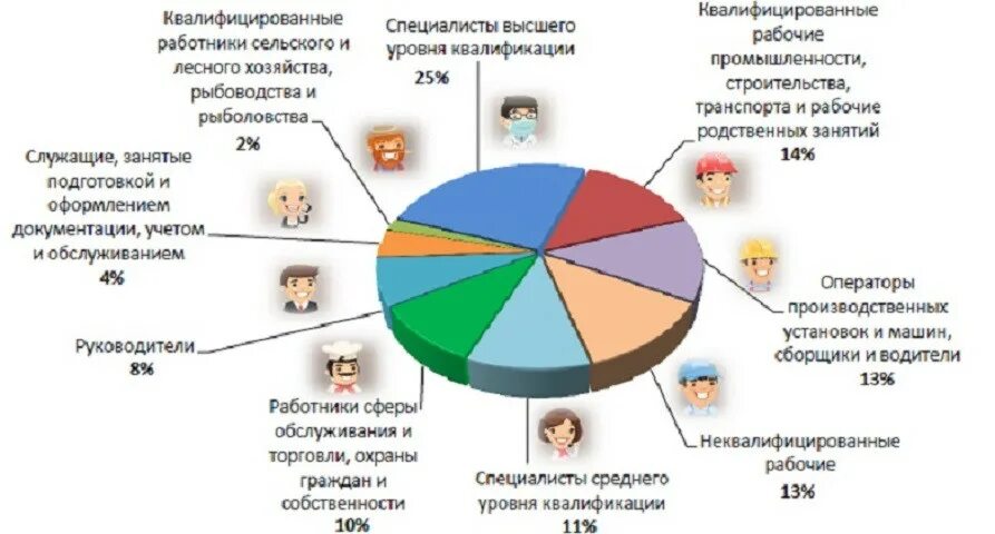 Ростелеком численность персонала 2020. Численность сотрудников компании Ростелеком. Профессиональные группы России. Статистика численности различных профессиональных групп.