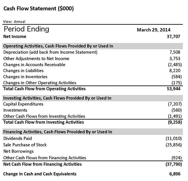 Including statement. Финансовый Cash Flow. Cash Flow investing. Cash Flow Statement. Operating activity Cash Flow.