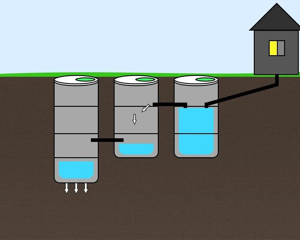 Септик 3 2 2 из бетонных колец. Система шамбо септик. Переливной септик из бетонных колец. Выгребная яма система откачки. Септик или яма