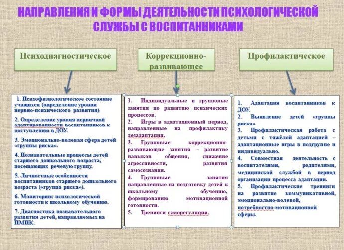 3 психологические направления. Основные направления деятельности педагога-психолога в ДОУ. Направления работы педагога-психолога в ДОУ. Направления работы психологов ДОУ С детьми. Основные направления психологической работы.