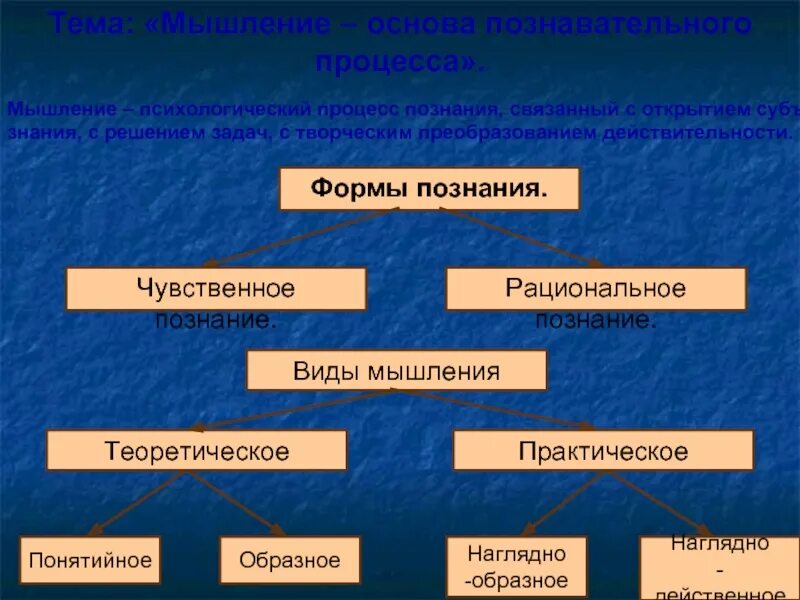 Процесс познания объективной реальности это. Мышление психологический процесс познания. мышление основа познавательного процесса. мышление это a. процесс познания. творческое познание формы.