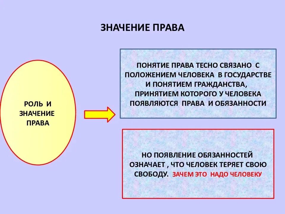 Государство в жизни каждого. Роль права в жизни человека общества и государства. Роль права в жизни общества. Значение права. Роль права в жизни государства.