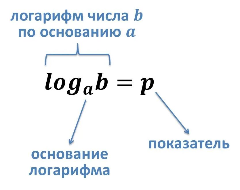 Логарифм 7 по основанию 10. Операция обратная логарифму. логарифм 16 по основанию 4. логарифм основание и показатель. логарифм 100.