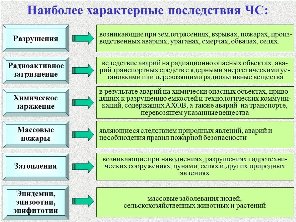 Основные причины природных чс. Наиболее характерные последствия ЧС. Последствия ЧС природного характера. ЧС техногенного характерапомледствия. Последствия ЧС техногенного характера.