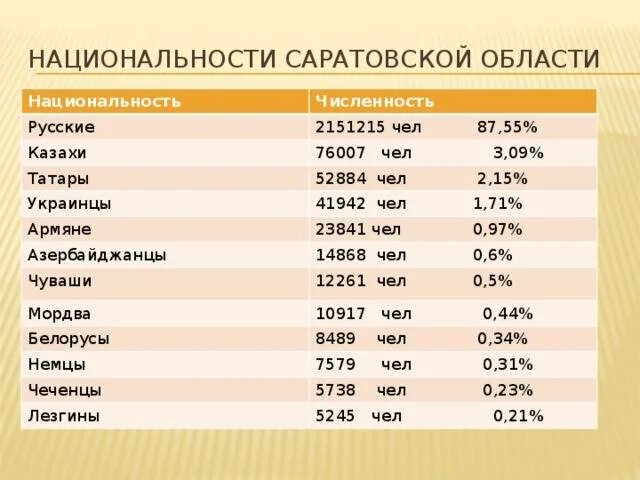 Саратовская область население. Национальности Саратовской области. Численность армян. Численность национальностей. Численность армян в России.