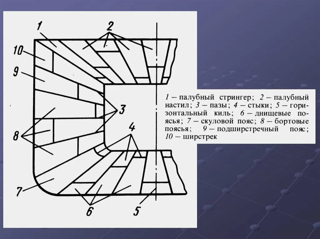 Палубный Стрингер. Стрингер на судне. Поясья наружной обшивки. Растяжка наружной обшивки корпуса судна.