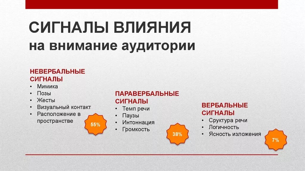 Влияние на внимание. Невербальное воздействие на аудиторию. Продающая презентация. Внимание аудитории. График внимания аудитории.