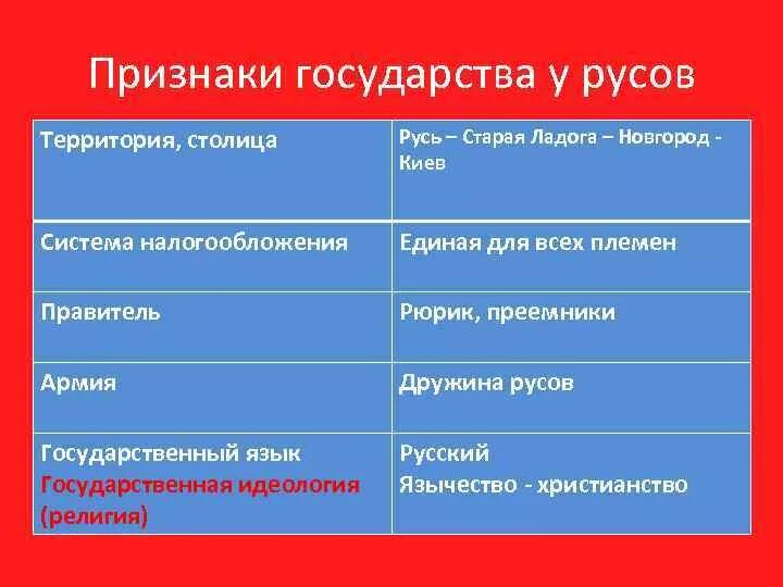 Признаки древности. Признаки государства на Руси. Основные признаки древнерусского государства. Признаки государства древней Руси. Государство признаки государства.