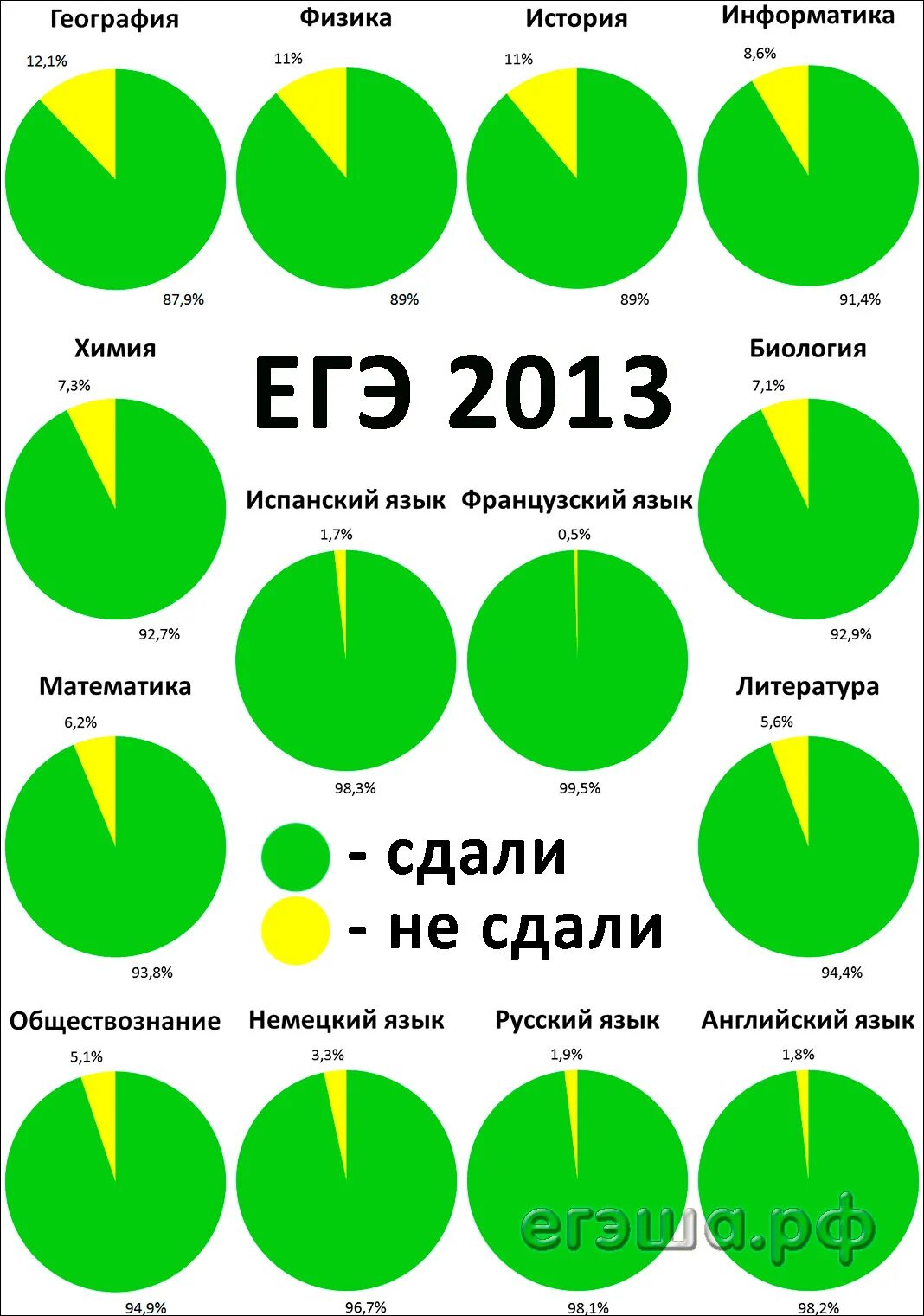 Насколько сложное егэ. Самые лёгкие предметы на ЕГЭ. Самый легкий предмет для сдачи ЕГЭ. Самые легкие ЕГЭ. Самое легкое ЕГЭ по какому предмету.