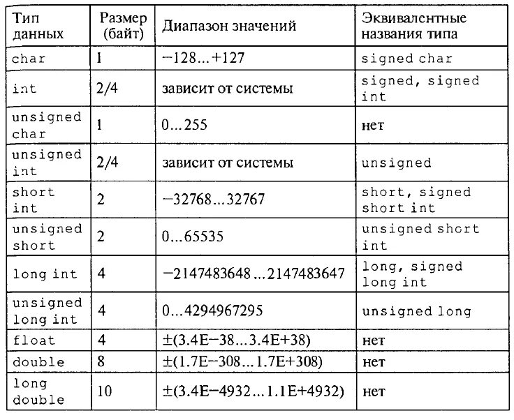 Int таблица. Основные типы данных языка с++. Типы данных с++ таблица. Типы переменных в c3. Типы переменных в си Шарп.