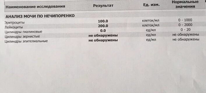 Расшифровка по нечипоренко у взрослого. Анализ мочи по Нечипоренко показатели нормы. Анализ мочи по Нечипоренко 5 лет норма. Анализ мочи по Нечипоренко норма лейкоцитов и эритроцитов. Лейкоциты по Нечипоренко норма.