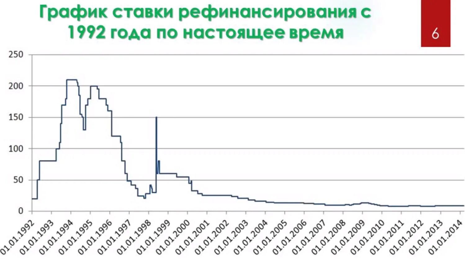 Ставка ЦБ РФ по годам с 1991 года. График ключевой ставки ЦБ РФ. Ставка рефинансирования ЦБ РФ график по годам. График ставки рефинансирования ЦБ РФ по годам. Ставка годовых цб