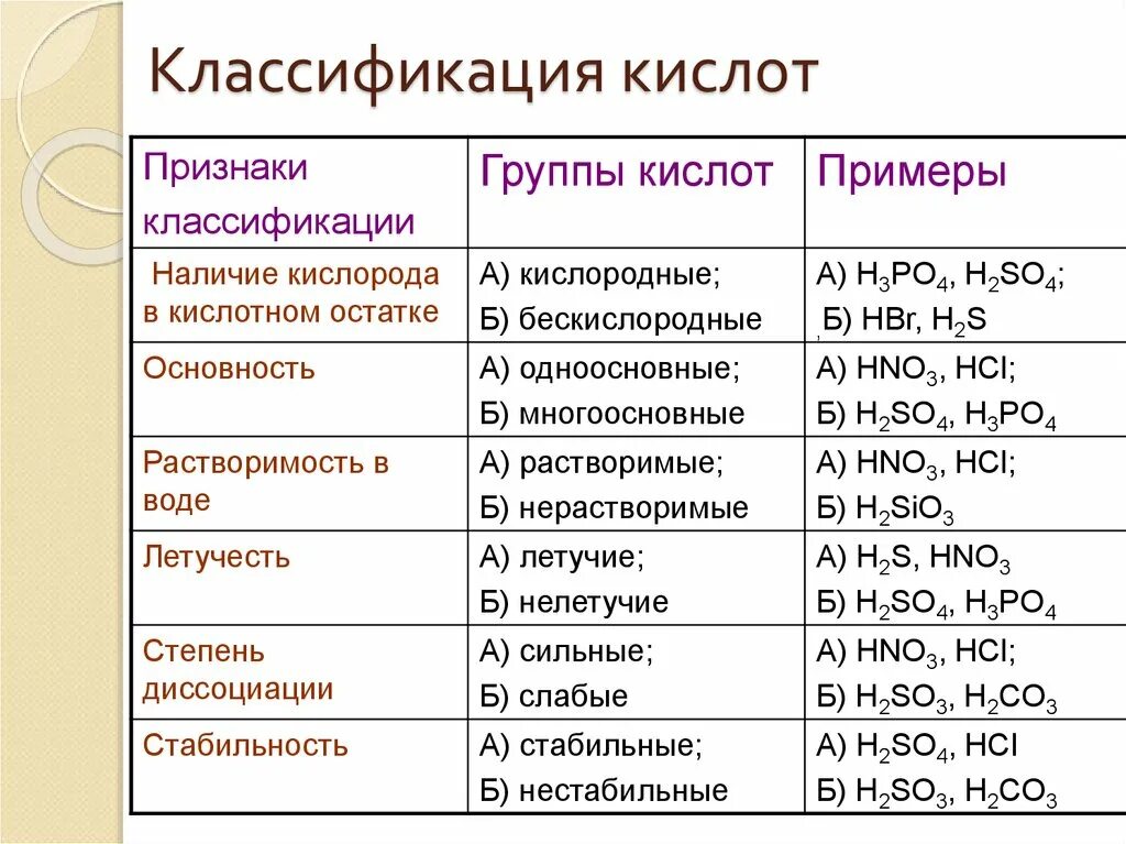 Дать названия указанным кислотам. Классификация кислот в химии 8 класс. Классификация кислот в химии 8 класс таблица. Схема классификации кислот 8 класс. Классификация кислот в химии таблица.