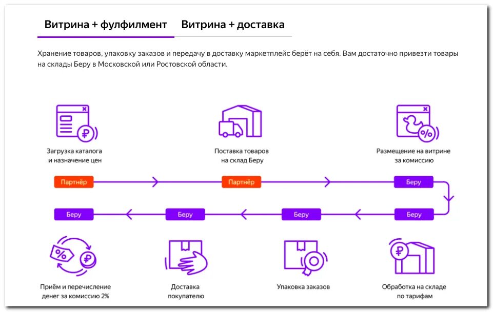 Как подключить пай. Схема работы маркетплейса. Схема работы на маркетплейсе. Схемы продаж на маркетплейсах. Схема поставки товаров на вайлдберриз.