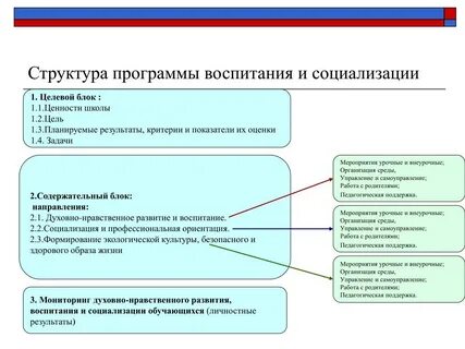 Основные разделы воспитательной программы