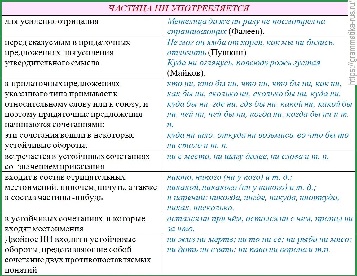 Ни ни какое предложение. Употребление частицы ни. Употребление частиц не и ни. Употребление частиц не и ни таблица. Частица не (отрицательная)-частица ни (усилительная)..