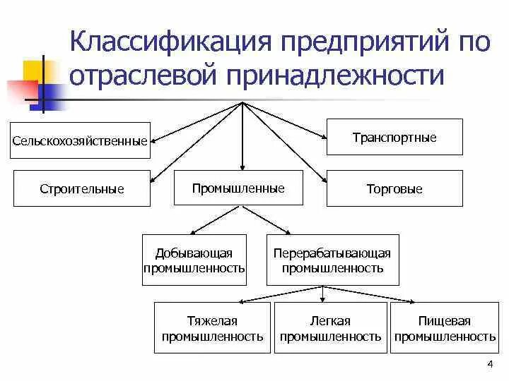 Дайте классификацию организациям. Вид предприятий по отраслевой принадлежности. Классификация организаций по отраслевой принадлежности. Типы предприятий по отраслевой принадлежности. Отраслевая принадлежность организации виды.