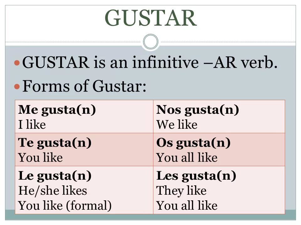 Forms of the verb the infinitive. Спряжение глагола gustar. Глагол gustar в испанском. Спряжение глагола gustar в испанском. Склонение глагола gustar.