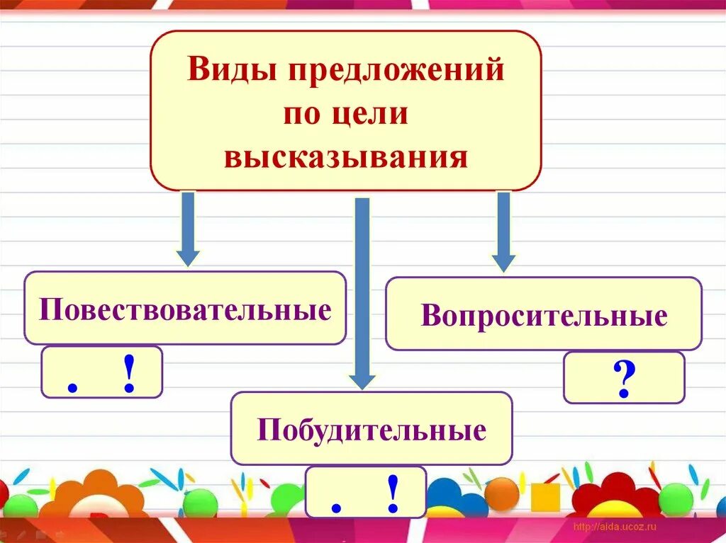 Оформление предложение 1 класс презентация. Предложения по цели высказывания. Типы предложений по цели высказывания. Что такое предложение по цели высказывания в русском языке. Предложения по цели высказывания схема.