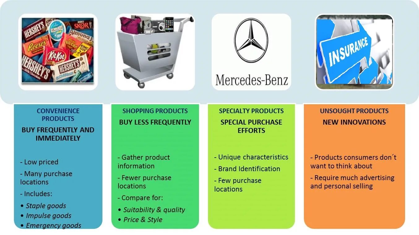 And many other products of. Products goods разница. convenience goods. shopping products examples. fmcg (fast moving consumer goods.