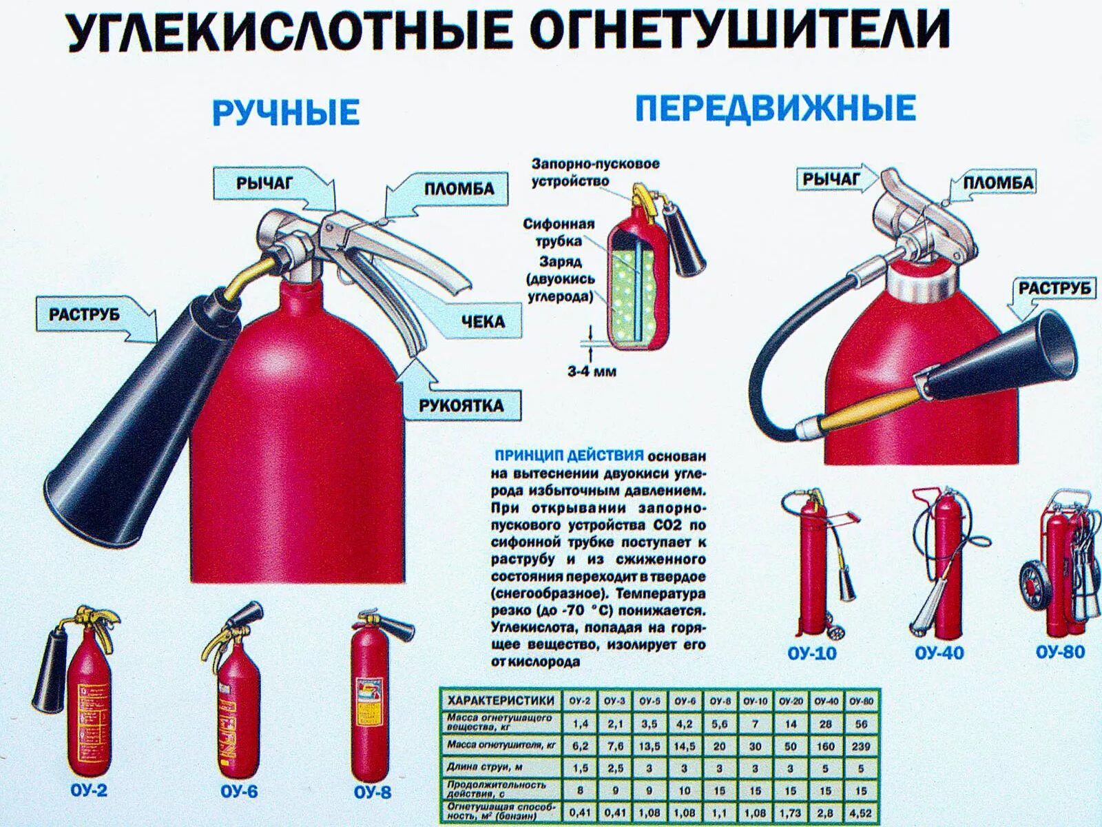 Устройство огнетушителя виды огнетушителей. Принцип огнетушителя оу5. Из чего состоит огнетушитель ОУ-5. Огнетушитель углекислотный ОУ-5 из чего состоит. Огнетушитель углекислотный ОУ-2, ОУ-5, ОУ-8.